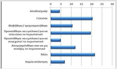 Γράφημα 1: Ποσοστά των απαντήσεων των μαθητών Δευτεροβάθμιας Εκπαίδευσης σχετικά με τις αντιδράσεις των μαθητών σε περιστατικά βίας Γράφημα 2: Ποσοστά των απαντήσεων των μαθητών Δευτεροβάθμιας