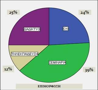 απαντήσεις τους, η πλειοψηφία (39%) των εκπαιδευτικών προσχολικής αγωγής είχαν επιμορφωθεί από σεμινάρια, το 25% από το διαδίκτυο, το 24% δεν είχαν λάβει καμία επιμόρφωση και το 12% είχαν επιμορφωθεί