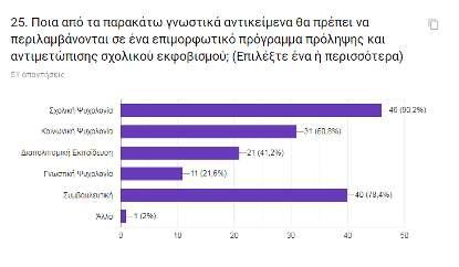 Α Μέρος Δημογραφικά στοιχεία Προφίλ των εκπαιδευτικών Χορηγήθηκαν 75 ερωτηματολόγια και συμπληρώθηκαν 53 (70%).