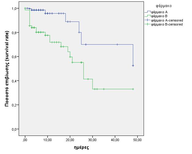 Καμπύλες επιβίωσης με τη χρήση των ποσοστών επιβίωσης Η καμπύλη που βρίσκεται πιο πάνω δεξιά αντιστοιχεί στο φάρμακο με την μεγαλύτερη επιβίωση Αναφορικά με την εξαγωγή συμπερασμάτων, είναι το