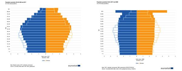 1 Δημογραφικές αλλαγές στην Ευρώπη των 28 Στις μέρες μας ολοένα και περισσότερο γίνεται αντιληπτό το θέμα της δημογραφικής ανακατανομής του πληθυσμού.