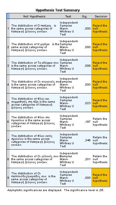 Διπλωματική Εργασία: Τσαμουρτζή Ζωή (09) 96 διαβάζουν και γράφουν καλύτερα τη μητρική τους γλώσσα. Αντίθετα για την κατανόηση δεν υπάρχουν διαφορές.