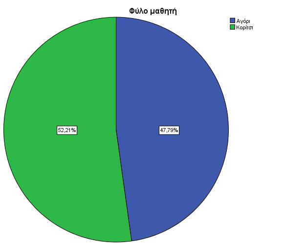Διπλωματική Εργασία: Τσαμουρτζή Ζωή (09) 9 Γράφημα : Φύλο μαθητή Όπως παρατηρείται στο δείγμα υπερτερεί ελάχιστα ο αριθμός των κοριτσιών έναντι των αγοριών