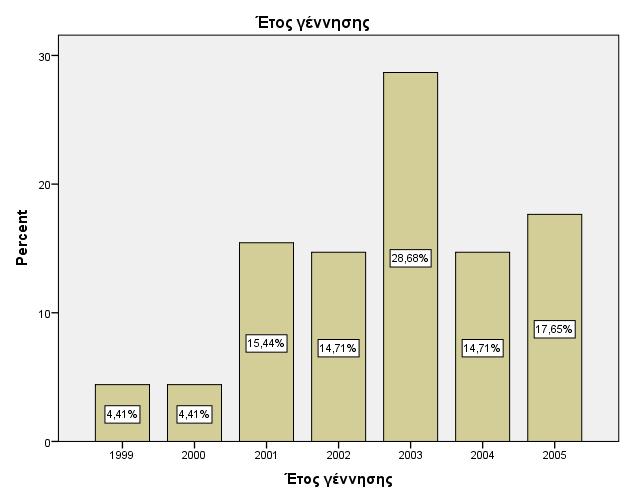 Διπλωματική Εργασία: Τσαμουρτζή Ζωή (09) 0 και 0 μαθητές ή ποσοστά 9,6% και 7,% αντίστοιχα). Ο αριθμός των μαθητών των άλλων τάξεων κυμαίνεται κοντά στο μέσο όρο του δείγματος που είναι 6,67%.