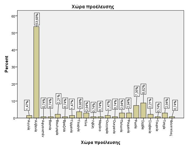 Διπλωματική Εργασία: Τσαμουρτζή Ζωή (09) Πολωνία,9,9 8, Ρουμανία,9,9,0 Ρωσία 0 7, 7, 8, Σερβία 8,8 8,8 7, Σλοβακία,, 9, Τουρκία,7,7 0, Αλβανία 7,7,7 8,8 Τσεχία,9,9 86,8 Φιλιππίνες,7,7 87,