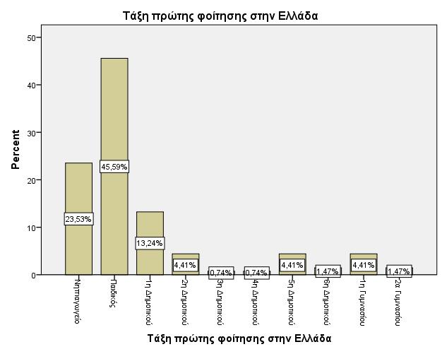 Διπλωματική Εργασία: Τσαμουρτζή Ζωή (09) Το εύρος των ετών διαμονής των μαθητών στην Ελλάδα είναι από έως 8 έτη με την ομάδα από έως έτη παραμονής να αποτελεί ποσοστό,% του συνόλου των μαθητών.