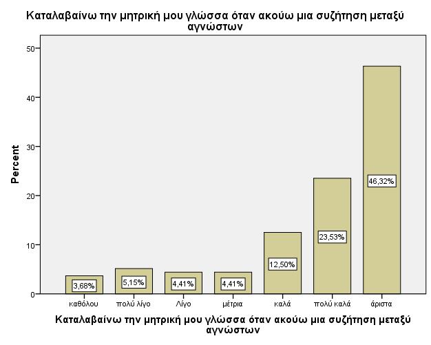 Διπλωματική Εργασία: Τσαμουρτζή Ζωή (09) 8 00,0 00,0 Γράφω στη μητρική μου γλώσσα Frequency Valid Percent Valid Percent Cumulative Percent καθόλου 6, 6, 6, πολύ λίγο 0, 0, 6, 6,, 0,9