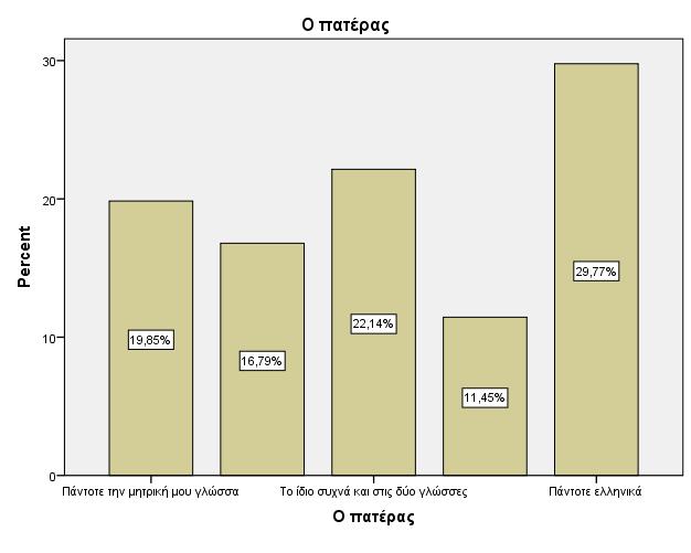 Διπλωματική Εργασία: Τσαμουρτζή Ζωή (09) 66 Ερωτήσεις ομάδων Γ-Γ (Γραφήματα): Ερωτήσεις ομάδας Γ: «Ποια γλώσσα χρησιμοποιείς σήμερα όταν μιλάς με τα