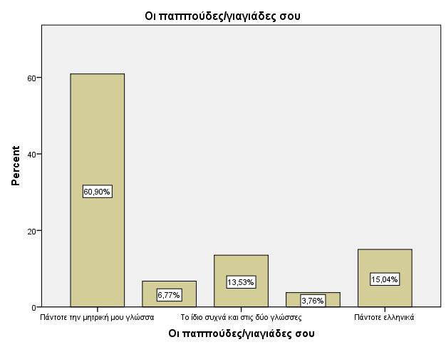 Διπλωματική Εργασία: Τσαμουρτζή Ζωή (09) 68 Γραφήματα 8: Γλωσσική χρήση/επιλογή για την αμφίδρομη επικοινωνίας του μαθητή με άλλα άτομα Με τον πατέρα του μαθητή παρατηρείται αυξημένο ποσοστό