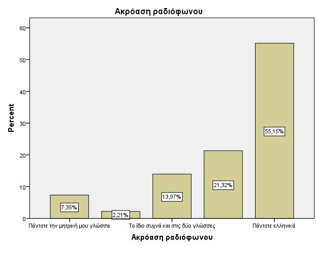 Διπλωματική Εργασία: Τσαμουρτζή Ζωή (09) 7 Missing System, 00,0 Άλλες δραστηριότητες του ελεύθερου χρόνου σας Frequency Valid Percent Valid Percent Cumulative Percent Πάντοτε τη μητρική μου