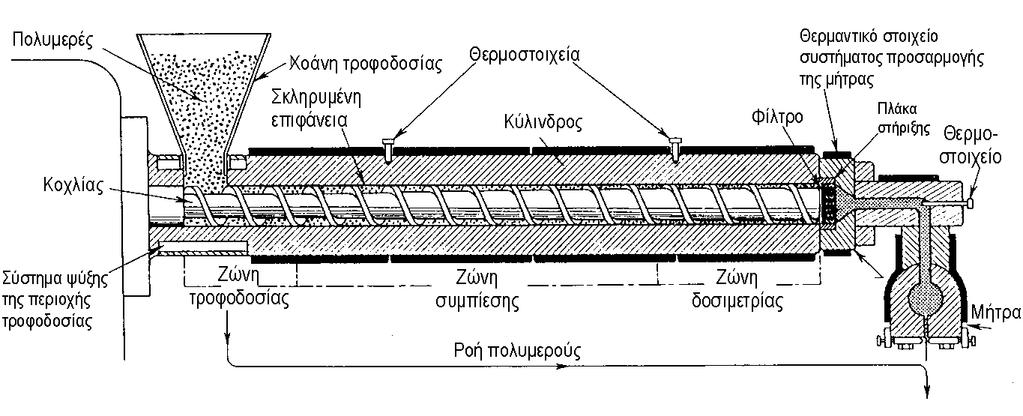 διατομή, με αλλαγή της μήτρας μπορούν