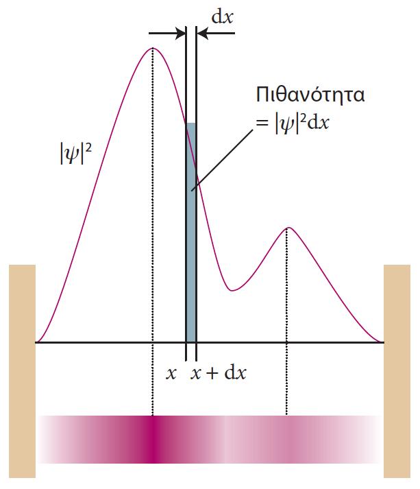 Οι πρώτες 4 ιδιοσυναρτήσεις (n=0,1,2,3) του αρμονικού ταλαντωτή n=0 (κόκκινο), n=1 (πράσινο), n=2 (μπλε) και n=3 (κίτρινο) (n: κβαντικοί αριθμοί) Κβαντικός αριθμός n Ιδιοτιμή E n Αριθμός κόμβων 0 E 0