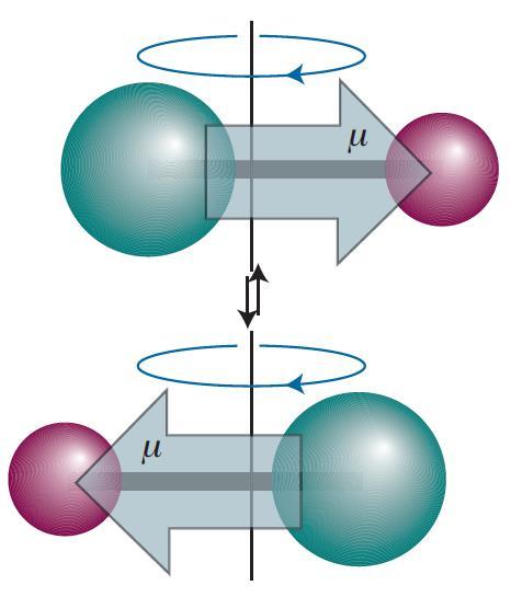 Περιστροφικές Μεταβάσεις Για να δώσει ένα μόριο περιστροφικό φάσμα πρέπει να είναι πολικό Πολικό μόριο?