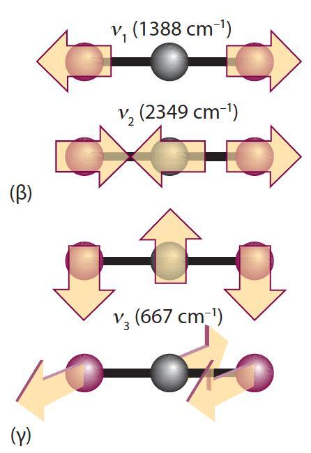 Τρόποι δόνησης Στη συμμετρική τάση (ν 1 ), του CO 2 το άτομο του C είναι ακίνητο και η ενεργός μάζα εξαρτάται από τις μάζες των ατόμων του O