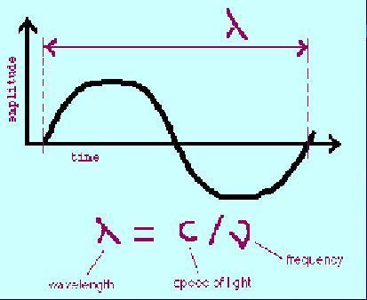Ηλεκτρομαγνητικό κύμα ή ηλεκτρομαγνητική ακτινοβολία = Φως Κύρια χαρακτηριστικά Συχνότητα : ν = c/λ (s -1 ή Hz) Μήκος κύματος :