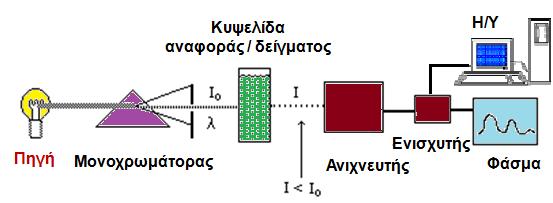 Οργανολογία