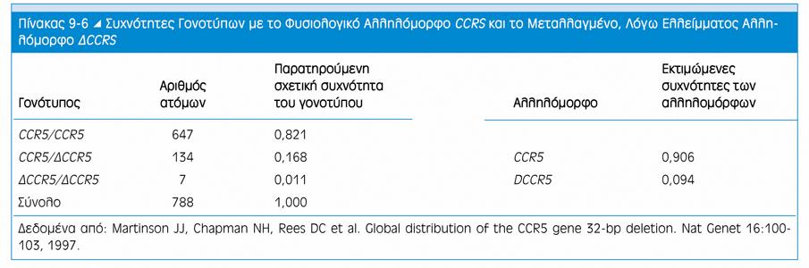 Μπορούμε να προσδιορίσουμε τη συχνότητα αλληλόμορφου με βάση τον γονότυπο? CCR5: υποδοχέας κυτταροκίνης που χρησιμοποιείται από τον HIV για είσοδο στο κύτταρο.