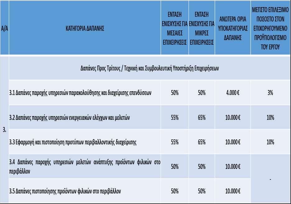 Επιλέξιμες Δαπάνες