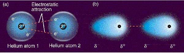 (δ) αλληλεπιδράσεις Van der Waals (<5 kj mol -1 ) Δυνάμεις διασποράς London Οι δυνάμεις διασποράς London γίνονται ισχυρότερες με την αύξηση του μοριακού βάρους.