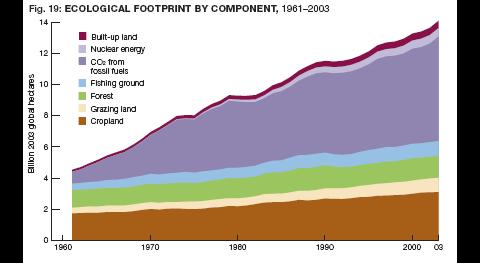 Το οικολογικό αποτύπωμα και τα