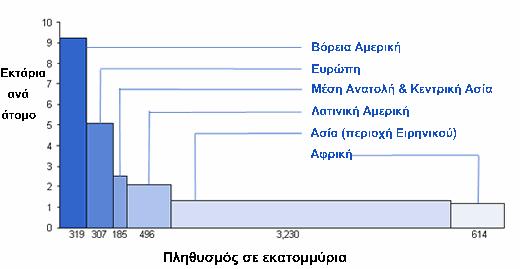 7,9 4,7 2,6 1,8 (Ασία) 1,4 Το οικολογικό αποτύπωμα των