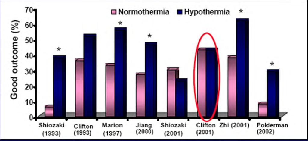 Επίδραση υποθερμίας στην έκβαση (κλινικές μελέτες) Hypothermia therapy after TBI in children (225 patients) N Engl J Med 2008;358:2447-56 Conclusion