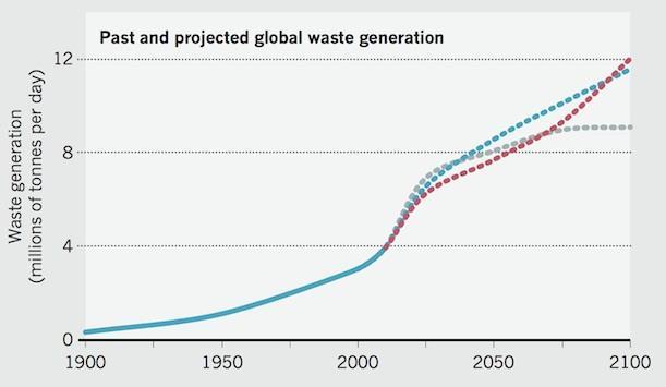 Global waste generation Global waste generation