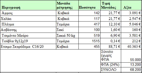 ΕΝΔΕΙΚΤΙΚΟΣ ΠΡΟΫΠΟΛΟΓΙΣΜΟΣ Κέα, 12/03/2020 Η Συντάξασα