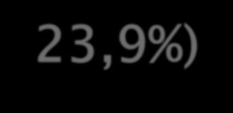 Ενα στα τέσσερα αγόρια (ποσοστό 23,9%) αναφέρει