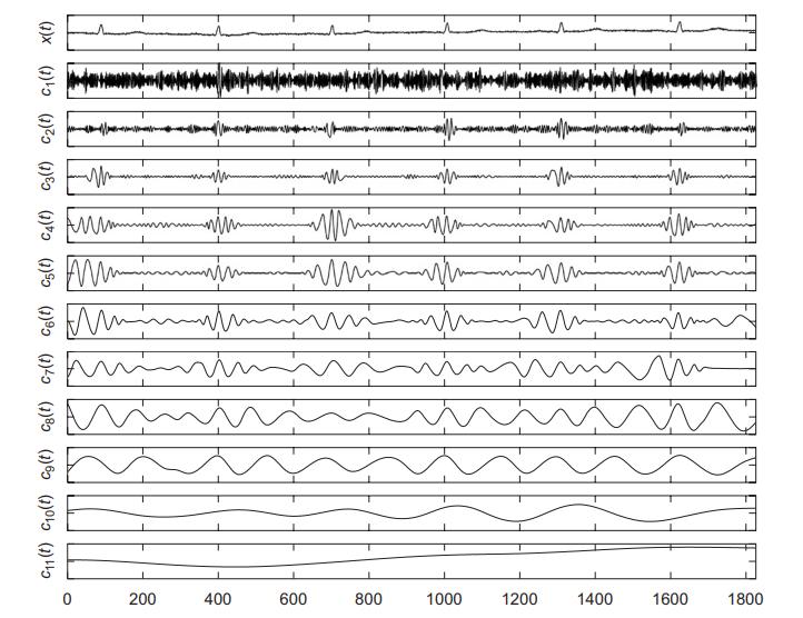Σχήμα 3.16: Διαδικασία αποσύνθεσης ενός θορυβώδους σήματος ΗΚΓ με τη μέθοδο EMD. Από πάνω προς τα κάτω φαίνονται το θορυβώδες σήμα και οι συναρτήσεις IMFs από 1-11. Στο Σχήμα 3.