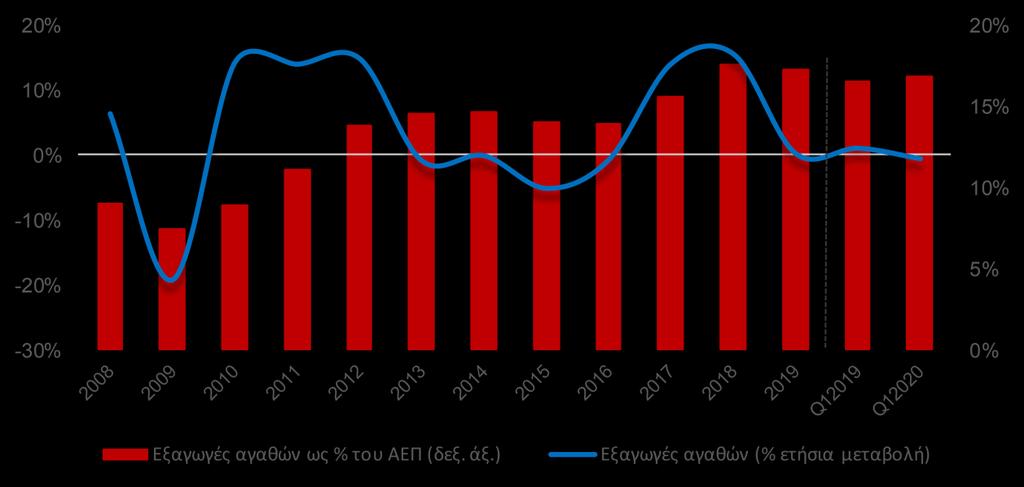 ΑΕΠ το 2019, ενώ ο ρόλος τους θεωρείται καταλυτικός για την ανάκαμψη της Ελληνικής Οικονομίας από το επόμενο έτος.