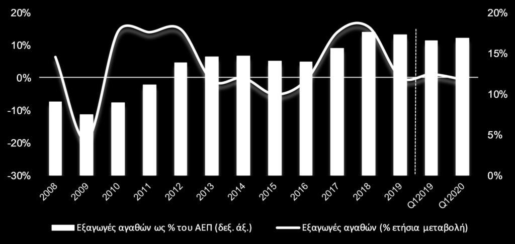 δραστηριότητα και τη λειτουργία στις παγκόσμιες εφοδιαστικές αλυσίδες των εξαγωγικών επιχειρήσεων, κατά το πρώτο πεντάμηνο του 2020 και παραθέτουμε προβλέψεις για την τάση των εξαγωγών κατά το τρέχον