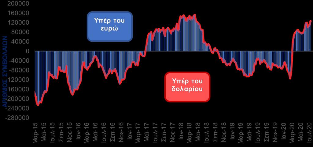 ΓΡΑΦΗΜΑ 10 Specs θέσεις για μη εμπορικές/κερδοσκοπικές συναλλαγές Πηγή: CFTC, IMM τόνισαν τα μέλη της νομισματικής επιτροπής, στην ανακοίνωση που εξεδόθη μετά τη λήξη της συνεδρίασης, η πορεία της