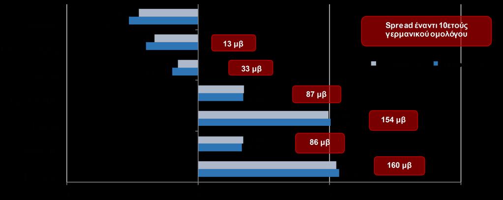 στην Ευρωζώνη (12,1%, σε τριμηνιαία βάση και 15%, σε ετήσια βάση) και η ακόμα εντονότερη σε επιμέρους κράτη-μέλη (Γαλλία, Ιταλία, Ισπανία) επιβάρυναν την επενδυτική ψυχολογία, αυξάνοντας τη ζήτηση