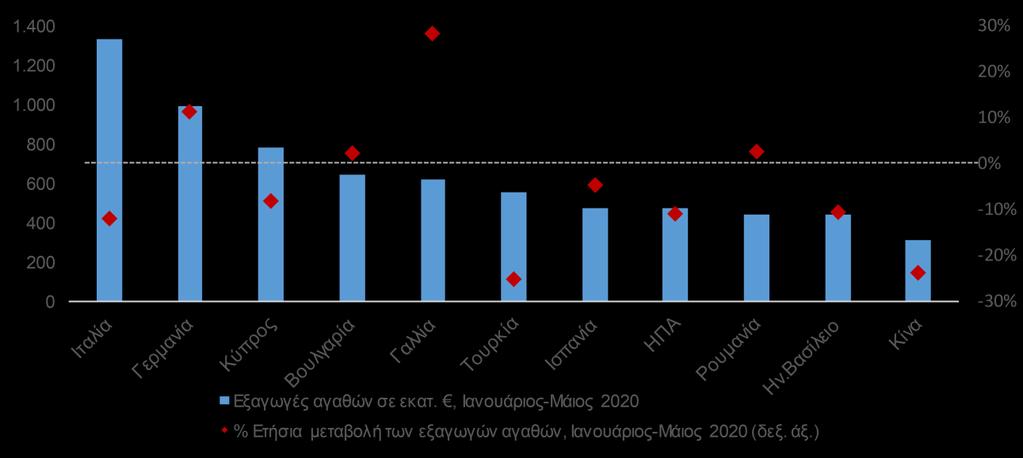 πρόβλεψη που ουσιαστικά αντανακλά τις προσδοκίες των επιχειρήσεων για διατήρηση της ανθεκτικότητας των εξαγωγών και ήπια ανάκαμψή τους, εν μέσω της αναμενόμενης επιβράδυνσης του διεθνούς εμπορίου,