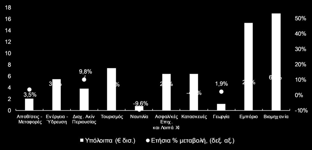 ΓΡΑΦΗΜΑ 5 Διάρθρωση και Ετήσια Μεταβολή (%) της Χρηματοδότησης Επιχειρήσεων ανά Κλάδο Δραστηριότητας, Ιούνιος 2020 Πηγή: Τράπεζα της Ελλάδος Λιανικές Πωλήσεις Σύμφωνα με τα στοιχεία της ΕΛΣΤΑΤ, τον