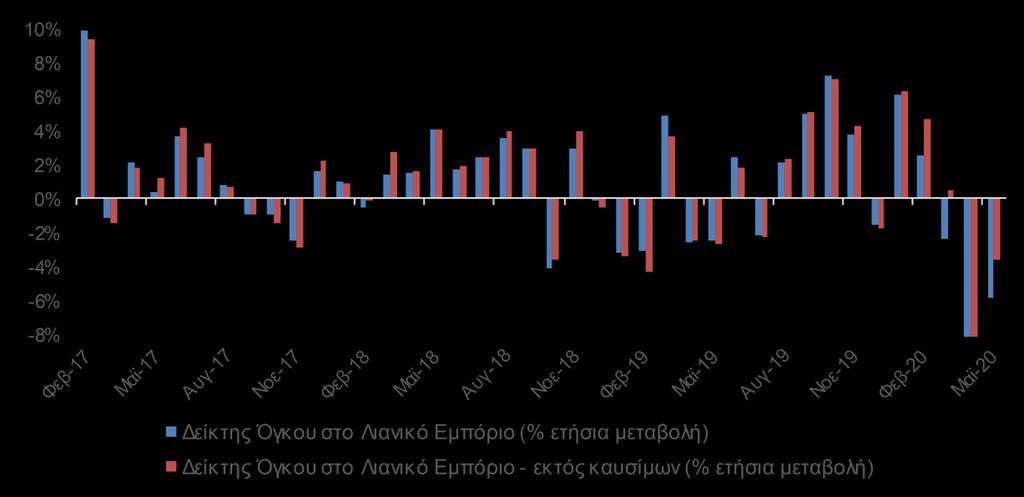 Χωρίς τα καύσιμα, ο σχετικός δείκτης μειώθηκε κατά 3,6% (Γράφημα 6).