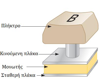 C = ε 0A d Ανάλογη του εμβαδού των πλακών Αντιστρόφως