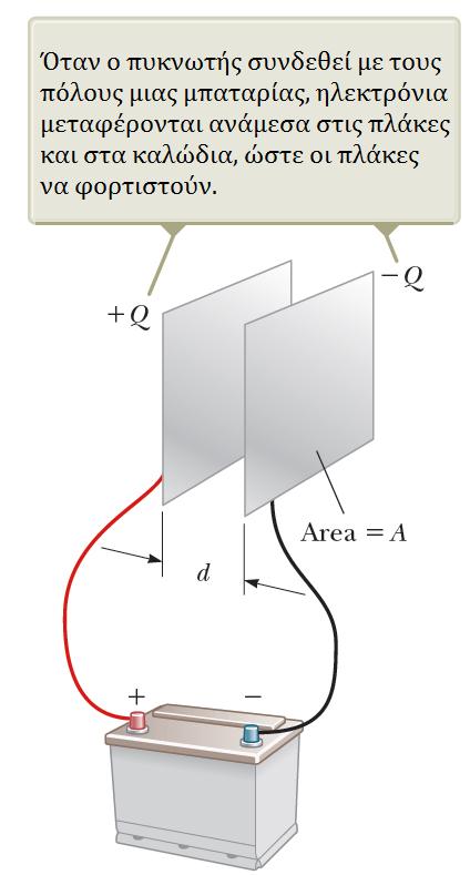 Ας θεωρήσουμε έναν πυκνωτή από δυο παράλληλες πλάκες Αν είναι αρχικά αφόρτιστος, η μπαταρία δημιουργεί ηλεκτρικό πεδίο στα καλώδια Ας δούμε την «αρνητική» πλάκα Το πεδίο στο καλώδιο εφαρμόζει δύναμη