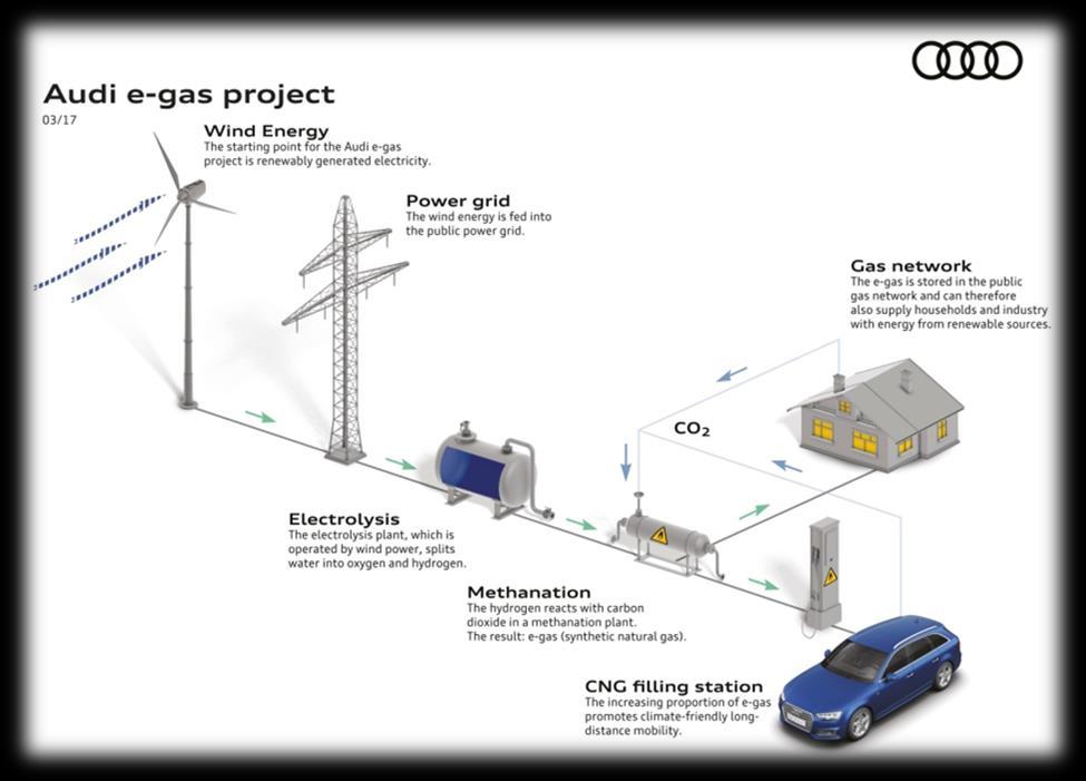 Σχήμα 1.5: Περιγραφή του Audi e-gas project [17].