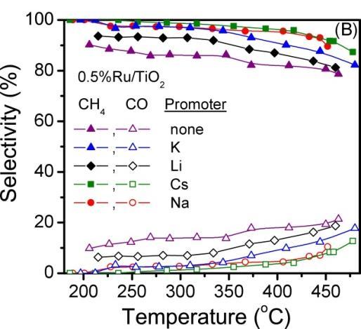 (Α) Σχήμα 3.4: Επίδραση της φόρτισης μετάλλου σε: (A) καταλυτική συμπεριφορά (B) συχνότητα αναστροφής (turnover frequency) της μετατροπής του CO2 σε καταλύτες Ru υποστηριγμένους σε TiO2.