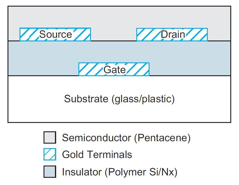 Οργανικά (πλαστικά) τρανζίστορ Παράδειγμα δομής οργανικού τρανζίστορ πηγή υποδοχή πύλη Υπόστρωμα
