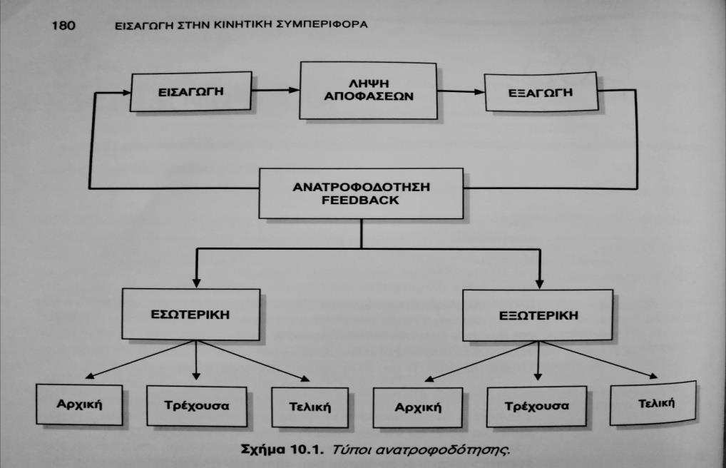 ΚΕΦΑΛΑΙΟ ΙΙ:ΑΝΑΣΚΟΠΗΣΗ ΤΗΣ ΒΙΒΛΙΟΓΡΑΦΙΑΣ 2.1 Τύποι ανατροφοδότησης Ένας από τους πλέον σημαντικούς παράγοντες που επηρεάζουν το αποτέλεσμα στη κινητική μάθηση είναι η ανατροφοδότηση (feedback).