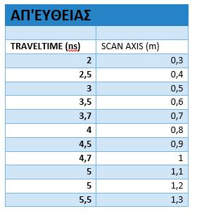 Σ ε λ ί δ α 42 Η διαδικασία εύρεσης της ταχύτητας από τα απευθείας κύματα απαιτεί, αρχικά, την εκτίμηση της κλίσης k της ευθείας που προσαρμόζεται καλύτερα στους χρόνους διαδρομής των απευθείας