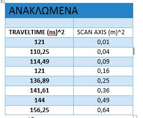 Διπλός χρόνος διαδρομής (ns) Σ ε λ ί δ α 43 6 5 4 3 2 1 0 y = 3,3364x + 1,2764 0 0,2 0,4 0,6 0,8 1 1,2 1,4 Οριζόντια απόσταση (m) Σχήμα 4.