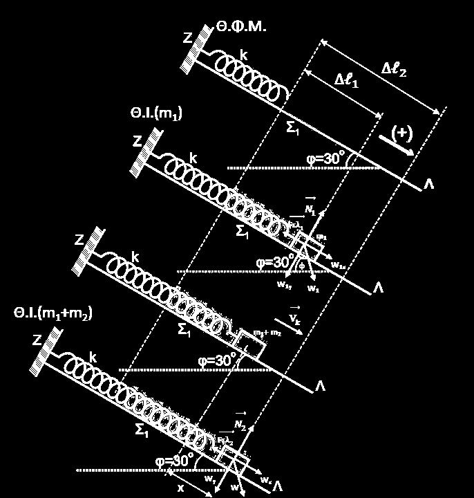 Δ. Στη θέση Ισορροπίας(m): ΣF x = 0 F ελ.