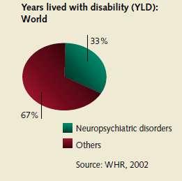 Γράφημα 8 Ποσοστό διαταραχών κατά τη διάρκεια της ζωής Όσον αφορά στα ποσοστά της νοητικής υστέρησης στα παιδιά, παρατηρείται μια αύξηση της πνευματικής και συμπεριφορικής διαταραχής σε παιδιά με