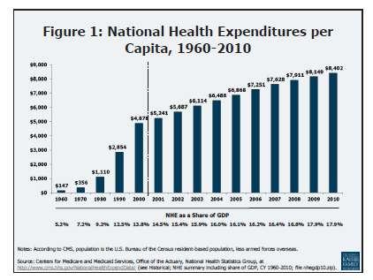 Σύμφωνα με τα στοιχεία του ΟΟΣΑ, οι κατά κεφαλήν δαπάνες για την υγεία στις Ηνωμένες Πολιτείες ήταν 7.598 δολάρια το 2009.