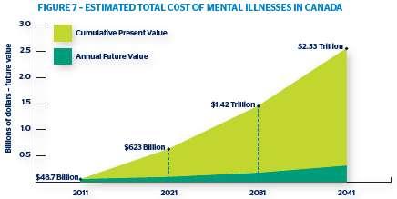 Η μελέτη RiskAnalytica υπολογίζει το συνολικό τρέχον ετήσιο κόστος των ψυχικών ασθενειών σε περίπου 50 δισεκατομμύρια δολάρια.