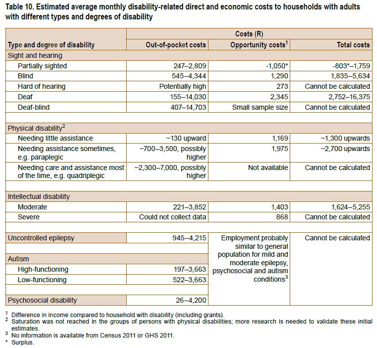 Πίνακας 10 Εκτιμώμενο μηνιαίο άμεσο κόστος για τα νοικοκυριά με ενήλικες διαφόρων τύπων αναπηρίας Όσον αφορά στην εκτίμηση των εξόδων που σχετίζονται με την αναπηρία (outof-pocketcosts), αυτά αφορούν